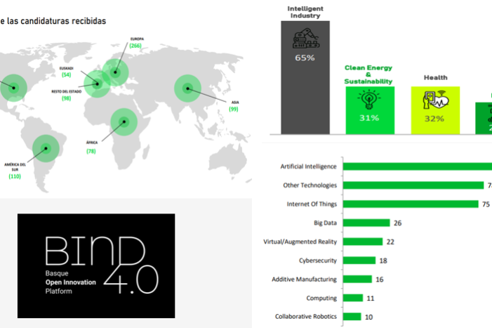 Blog Bind 4.0 ¡Somos finalistas del BIND 4. 0!